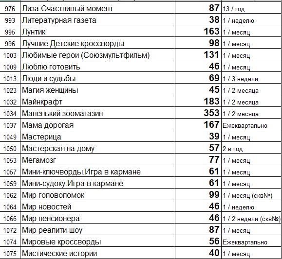 Прайс лист (цены) на свежие газеты и журналы