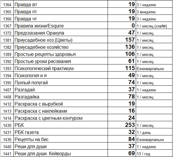 Прайс лист (цены) на свежие газеты и журналы