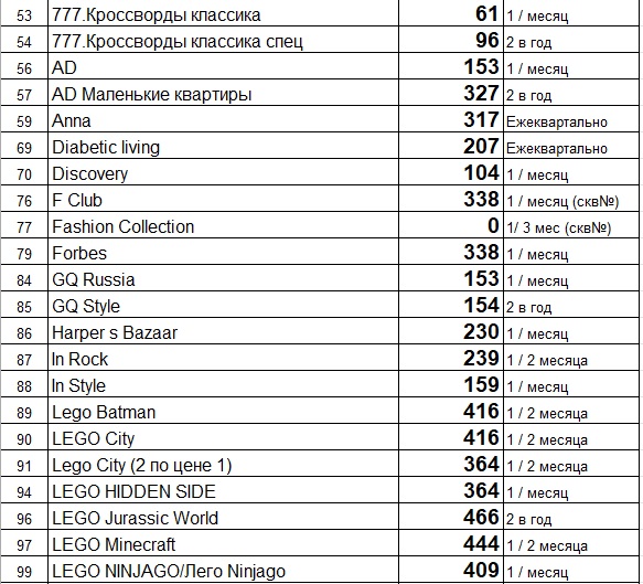 Прайс лист (цены) на свежие газеты и журналы