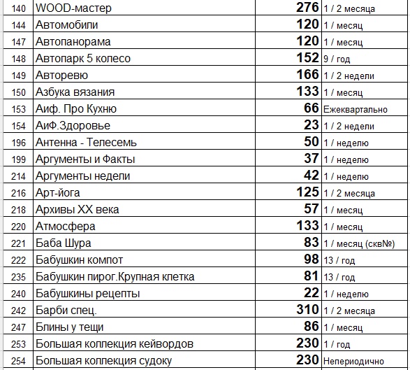 Прайс лист (цены) на свежие газеты и журналы