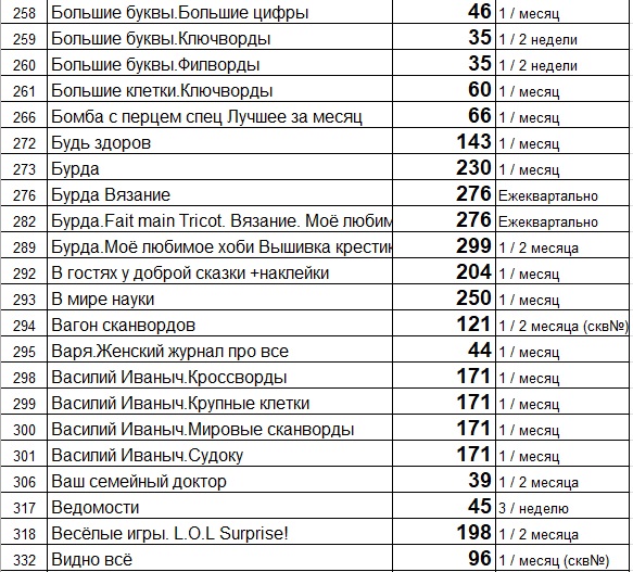 Прайс лист (цены) на свежие газеты и журналы