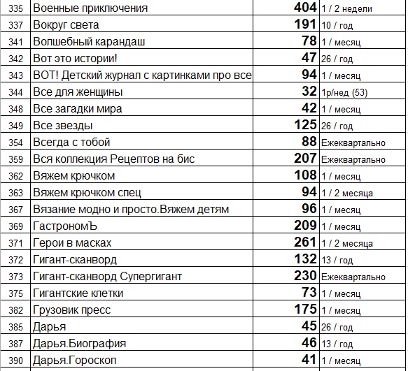 Прайс лист (цены) на свежие газеты и журналы