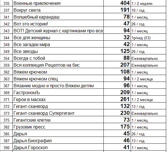 Прайс лист (цены) на свежие газеты и журналы