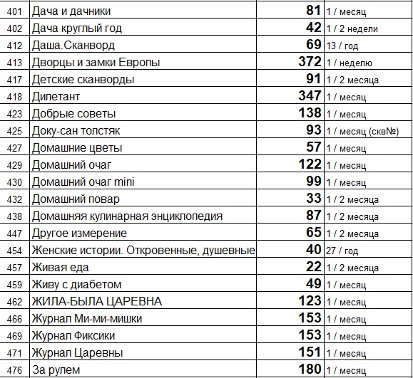 Прайс лист (цены) на свежие газеты и журналы