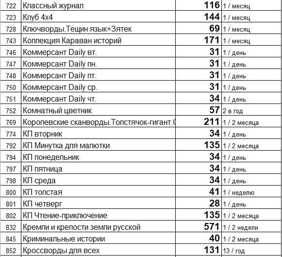 Прайс лист (цены) на свежие газеты и журналы